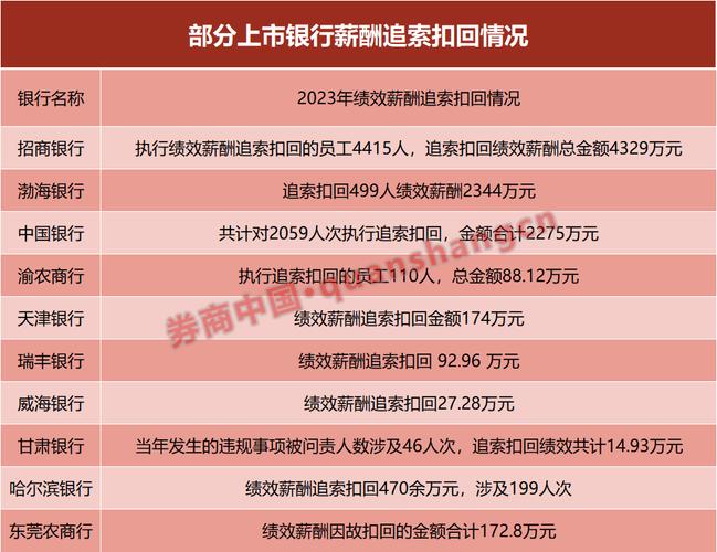 多家银行将员工绩效薪酬追索扣回，有银行人均追回近5万元，「追薪」以后会常态化吗「民生银行辟谣降薪是真的吗」 计算机论文